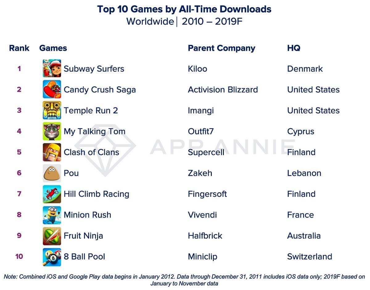Most Downloaded Games of the Month