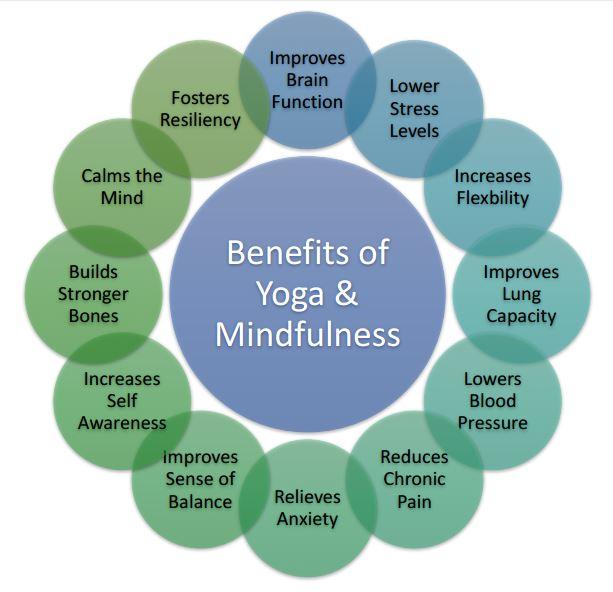 The connection⁢ Between Mindfulness and ⁢Movement in‌ Yoga